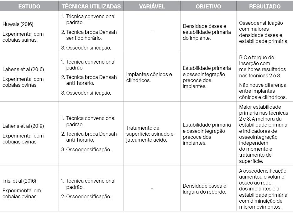 Estudo,T cnicas utilizadas,Vari vel,Objetivo,Resultado,Huwais (2016) Experimental com cobaias su nas.,T cnica convenc...