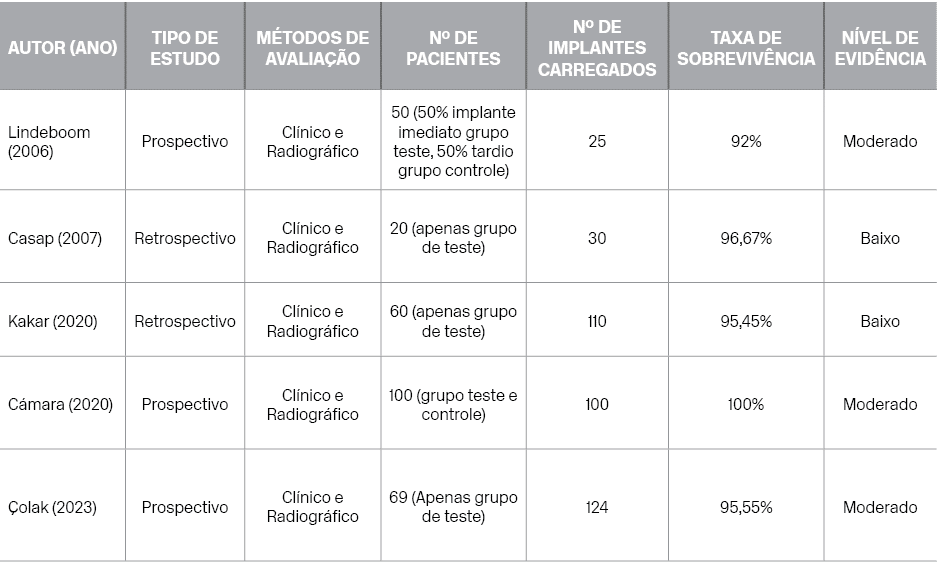 Autor (Ano),Tipo de estudo,M todos de Avalia o,Nº de pacientes,Nº de implantes carregados,Taxa de sobreviv ncia,N ve...