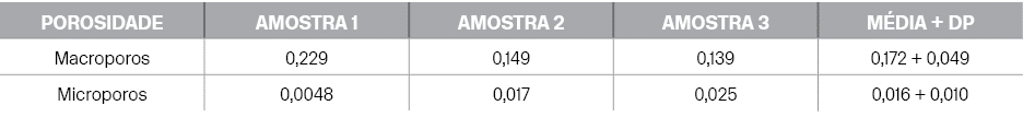 Porosidade,Amostra 1,Amostra 2,Amostra 3,M dia + DP,Macroporos,0,229,0,149,0,139,0,172 + 0,049,Microporos,0,0048,0,01...