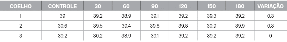 Coelho,Controle,30,60,90,120,150,180,Varia o,1,39,39,2,38,9,39,1,39,2,39,3,39,2,0,3,2,39,6,39,5,39,4,39,8,39,8,39,9,...