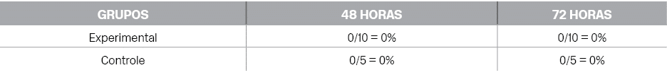 Grupos,48 horas,72 horas,Experimental,0/10 = 0%,0/10 = 0%,Controle,0/5 = 0%,0/5 = 0%