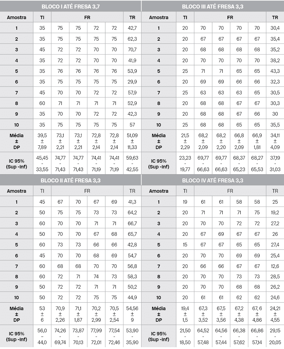 BLOCO I AT FRESA 3,7,BLOCO III AT  FRESA 3,3,Amostra,TI,FR,TR,Amostra,TI,FR,TR,1,35,75,75,72,72,42,7,1,20,70,70,70,7...