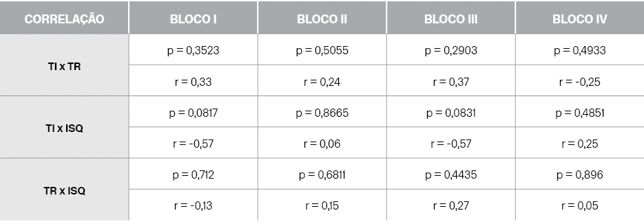 Correla o ,Bloco I,Bloco II,Bloco III,Bloco IV,TI x TR,p = 0,3523,p = 0,5055,p = 0,2903,p = 0,4933,r = 0,33,r = 0,24...