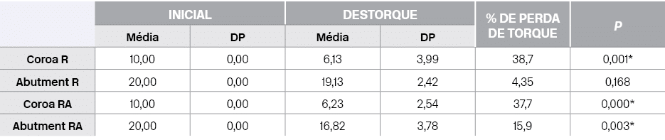 ,Inicial,Destorque,% de Perda de Torque,p,M dia,DP,M dia,DP,Coroa R,10,00,0,00,6,13,3,99,38,7,0,001*,Abutment R,20,00...