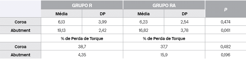 ,Grupo r,Grupo ra,p,M dia,DP,M dia,DP,Coroa,6,13,3,99,6,23,2,54,0,474,Abutment,19,13,2,42,16,82,3,78,0,061,,% de Perd...