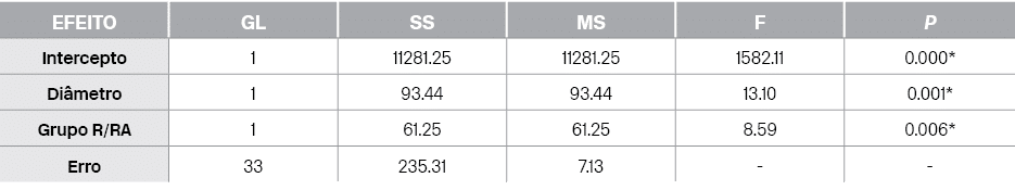 Efeito,GL,SS,MS,F,P,Intercepto,1,11281.25,11281.25,1582.11,0.000*,Di metro,1,93.44,93.44,13.10,0.001*,Grupo R/RA,1,61...