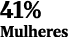 41% Mulheres