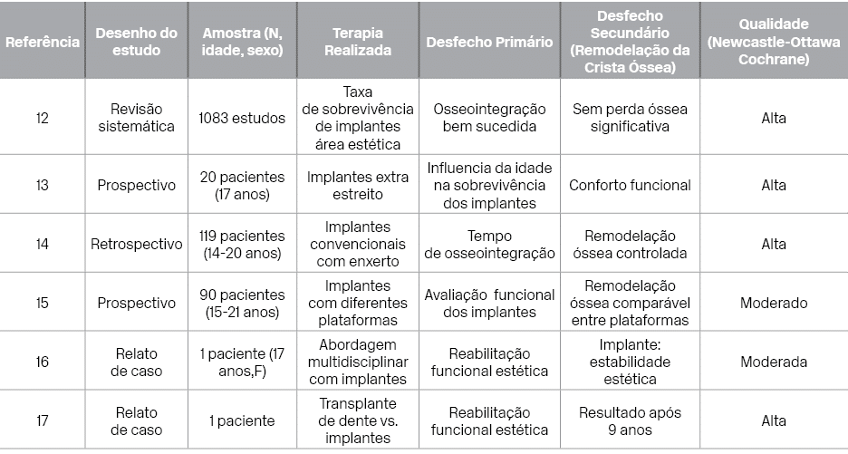 Refer ncia ,Desenho do estudo ,Amostra (N, idade, sexo),Terapia Realizada ,Desfecho Prim rio,Desfecho Secund rio (Rem...