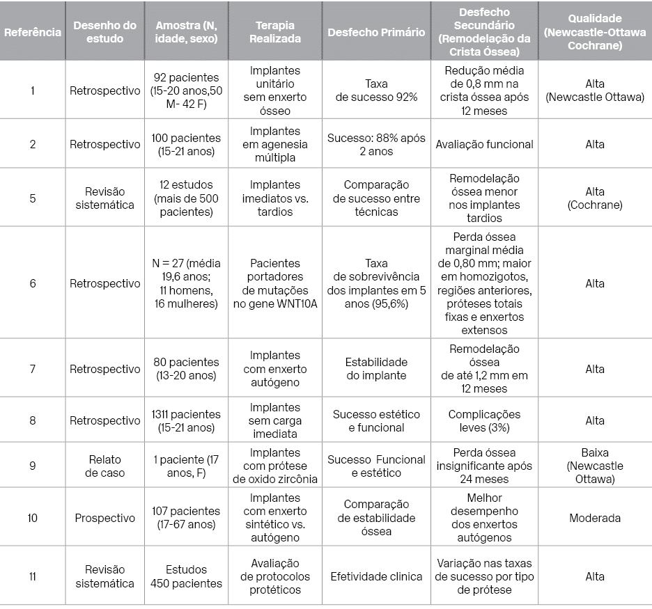 Refer ncia ,Desenho do estudo ,Amostra (N, idade, sexo),Terapia Realizada ,Desfecho Prim rio,Desfecho Secund rio (Rem...